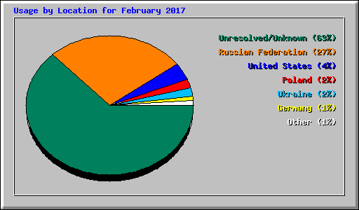 Usage by Location for February 2017