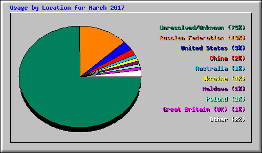 Usage by Location for March 2017