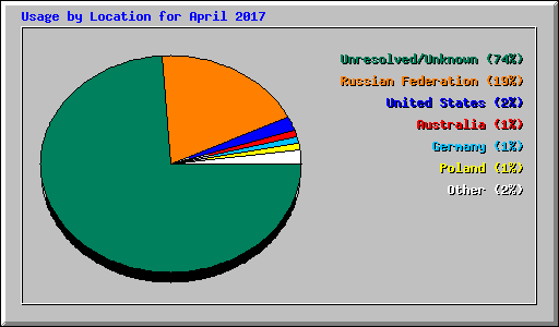 Usage by Location for April 2017