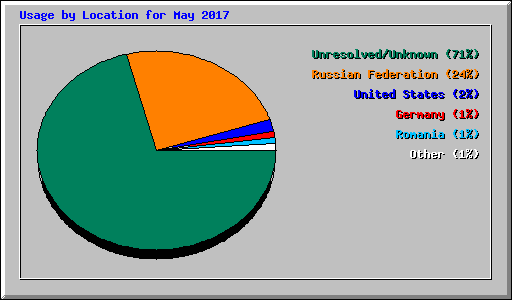 Usage by Location for May 2017