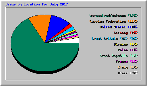 Usage by Location for July 2017