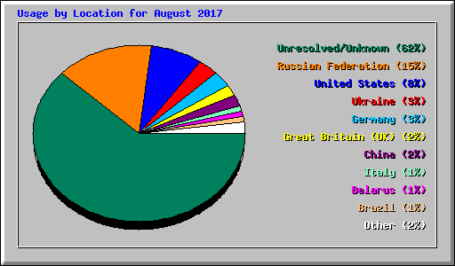 Usage by Location for August 2017