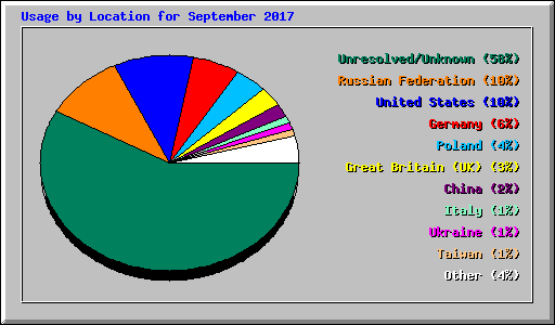 Usage by Location for September 2017