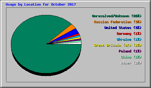 Usage by Location for October 2017