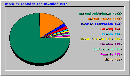 Usage by Location for November 2017