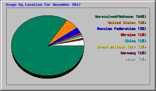 Usage by Location for December 2017