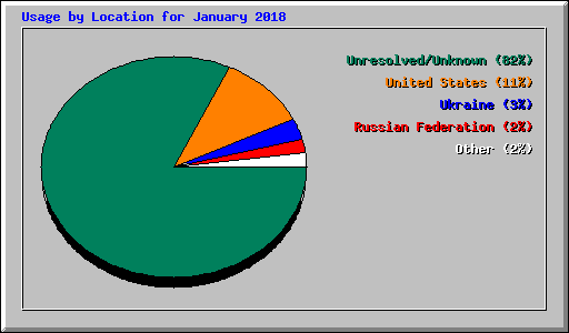 Usage by Location for January 2018