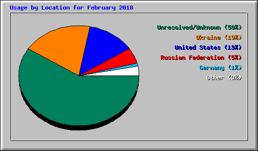 Usage by Location for February 2018