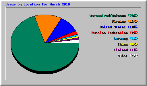 Usage by Location for March 2018