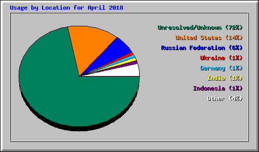 Usage by Location for April 2018