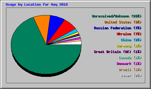 Usage by Location for May 2018