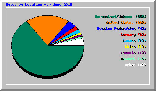 Usage by Location for June 2018