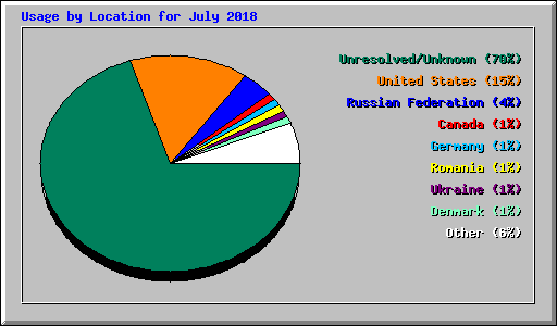 Usage by Location for July 2018