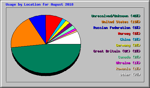 Usage by Location for August 2018