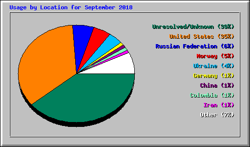 Usage by Location for September 2018