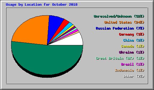 Usage by Location for October 2018