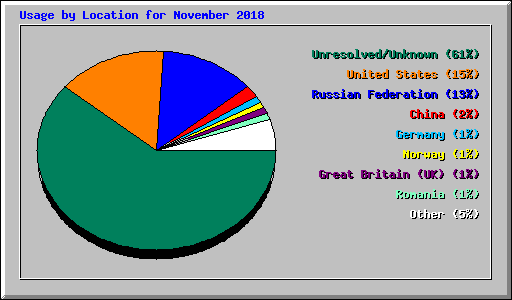 Usage by Location for November 2018