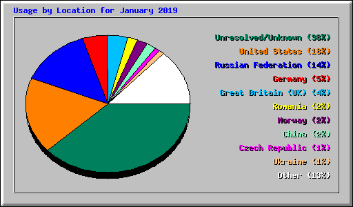 Usage by Location for January 2019