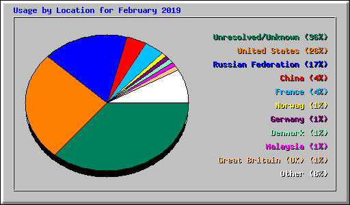 Usage by Location for February 2019