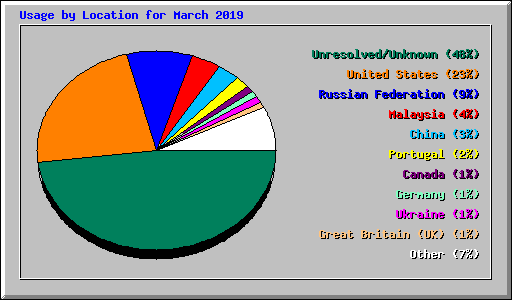 Usage by Location for March 2019