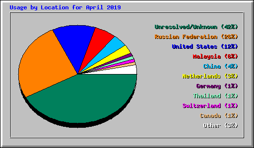 Usage by Location for April 2019