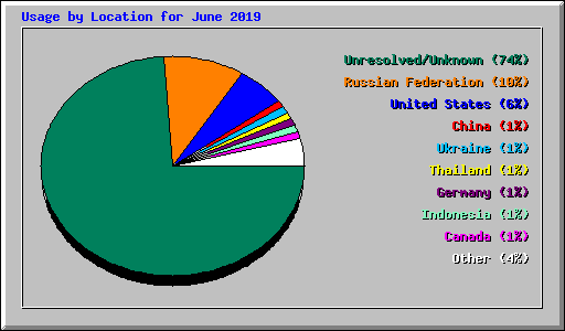 Usage by Location for June 2019