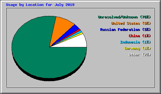 Usage by Location for July 2019