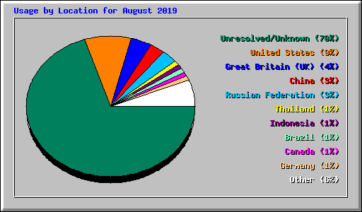 Usage by Location for August 2019