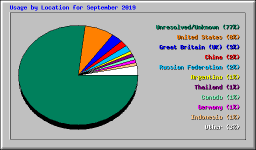 Usage by Location for September 2019