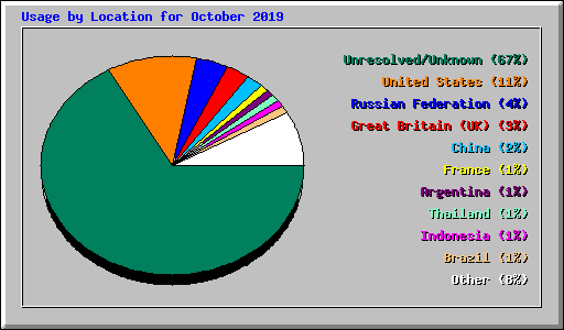 Usage by Location for October 2019