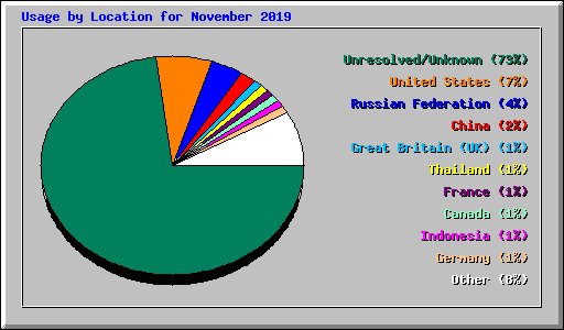 Usage by Location for November 2019