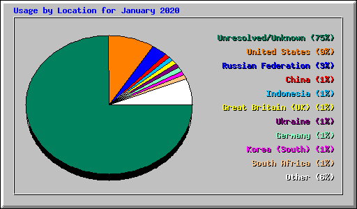 Usage by Location for January 2020