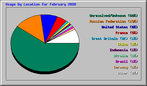 Usage by Location for February 2020