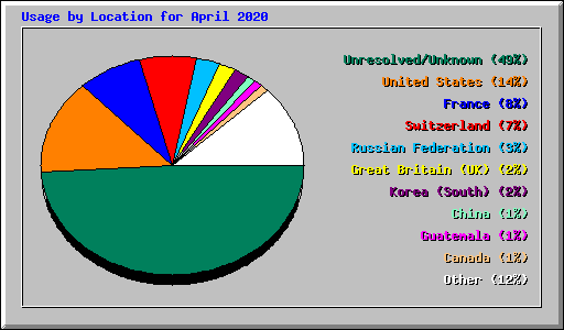 Usage by Location for April 2020