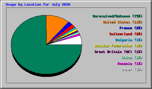 Usage by Location for July 2020