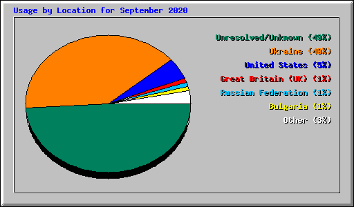 Usage by Location for September 2020