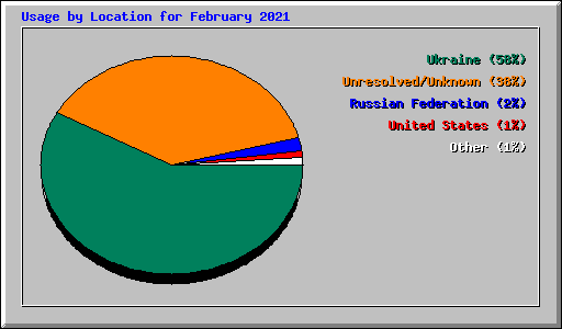 Usage by Location for February 2021