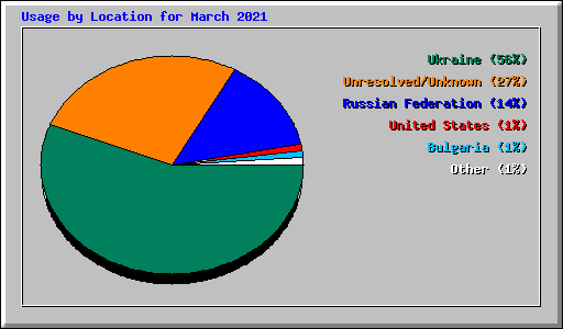 Usage by Location for March 2021