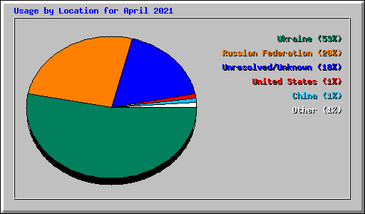 Usage by Location for April 2021