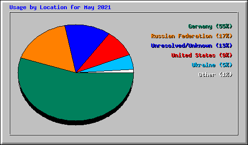 Usage by Location for May 2021