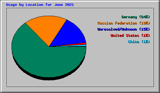 Usage by Location for June 2021