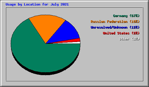 Usage by Location for July 2021