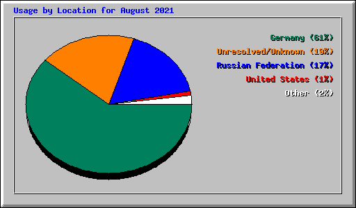 Usage by Location for August 2021