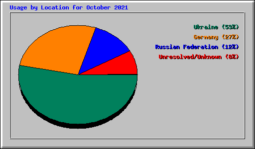 Usage by Location for October 2021