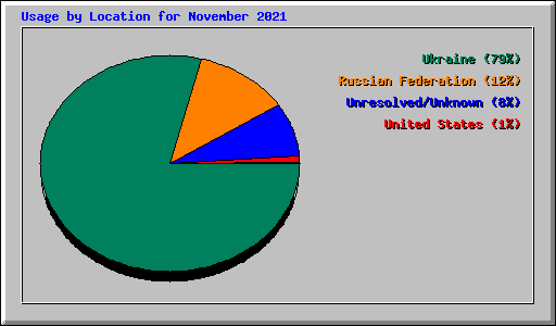 Usage by Location for November 2021