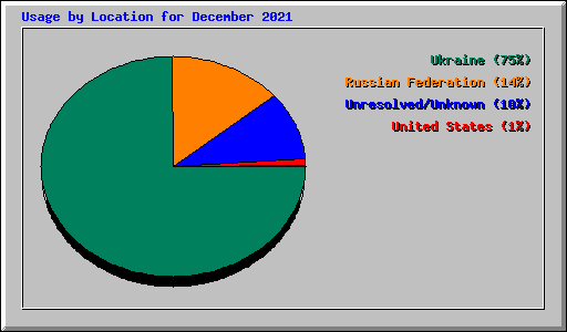 Usage by Location for December 2021