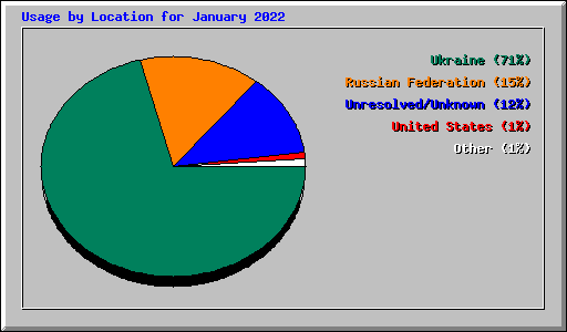 Usage by Location for January 2022