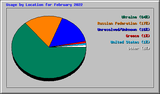 Usage by Location for February 2022