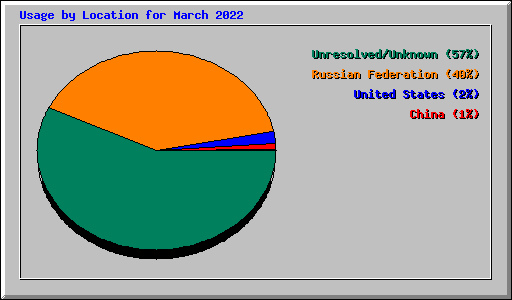 Usage by Location for March 2022