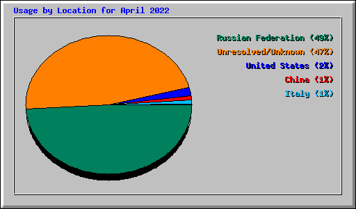 Usage by Location for April 2022